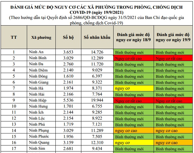 ĐÁNH GIÁ MỨC ĐỘ NGUY CƠ DỊCH BỆNH COVID-19 TẠI TX. NINH HÒA (Cập nhật ngày 19/9/2021)